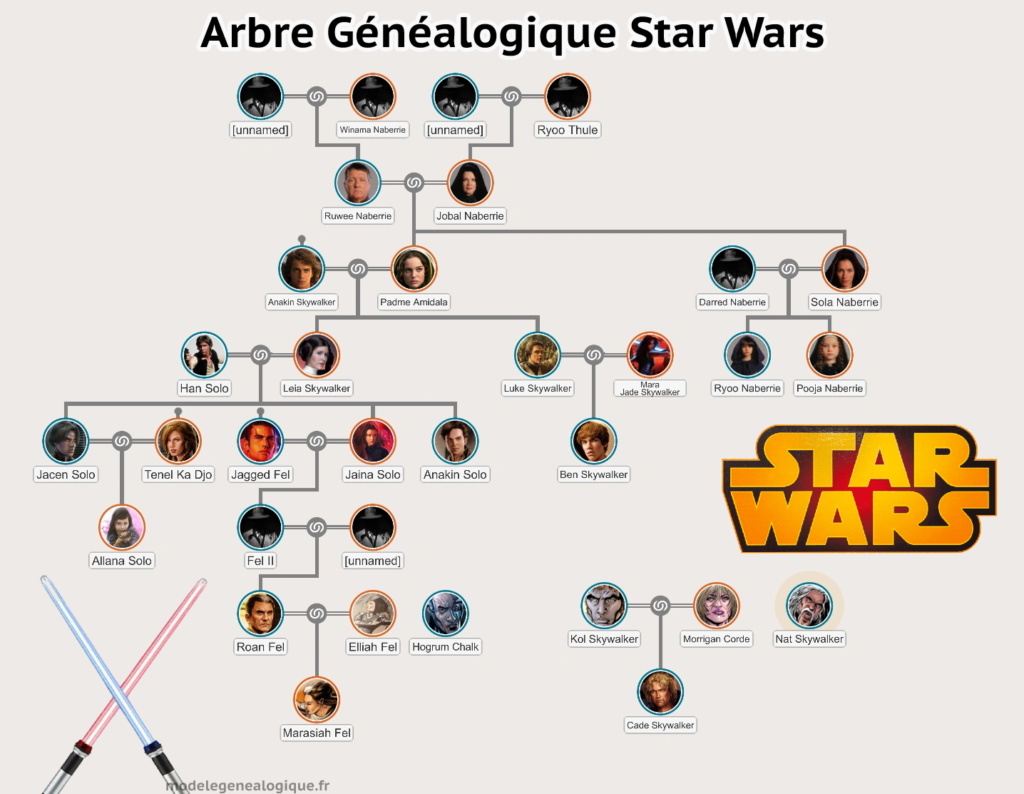 arbre genealogique de Star Wars